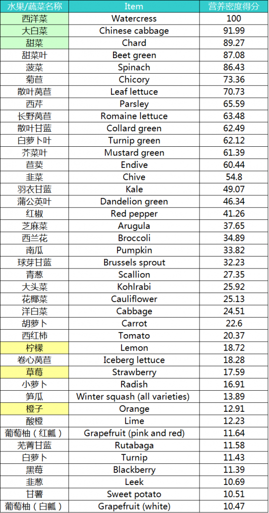 美国疾控中心发布最权威的蔬菜水果营养大排名