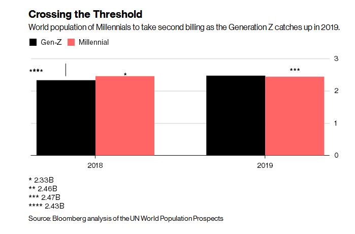 明年全球"z世代"人数将超过"千禧代",最新研究称:他们会更理性,更有