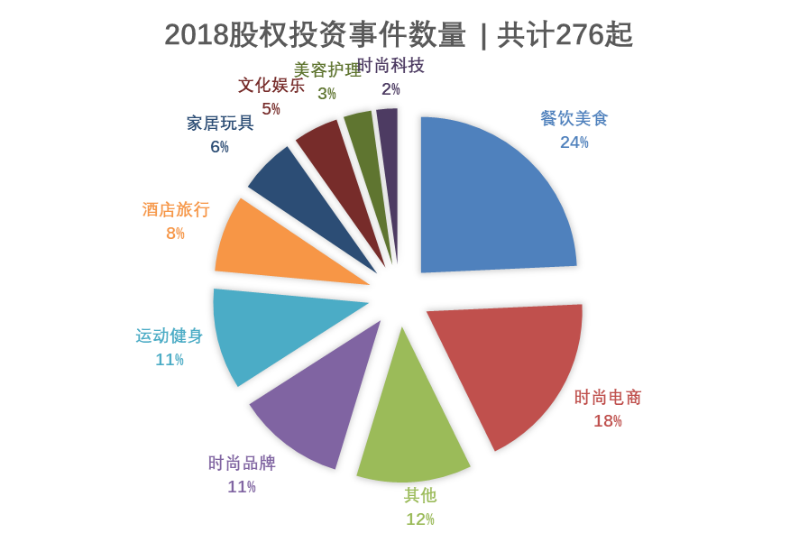 2018国内股权投资,并购和ipo事件统计