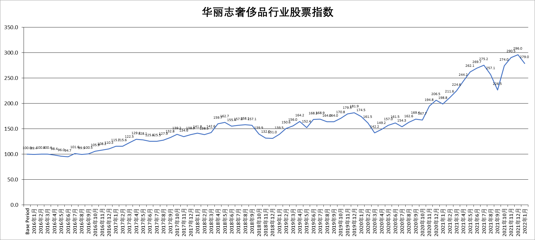 【华丽志奢侈品股票月报】2022年1月