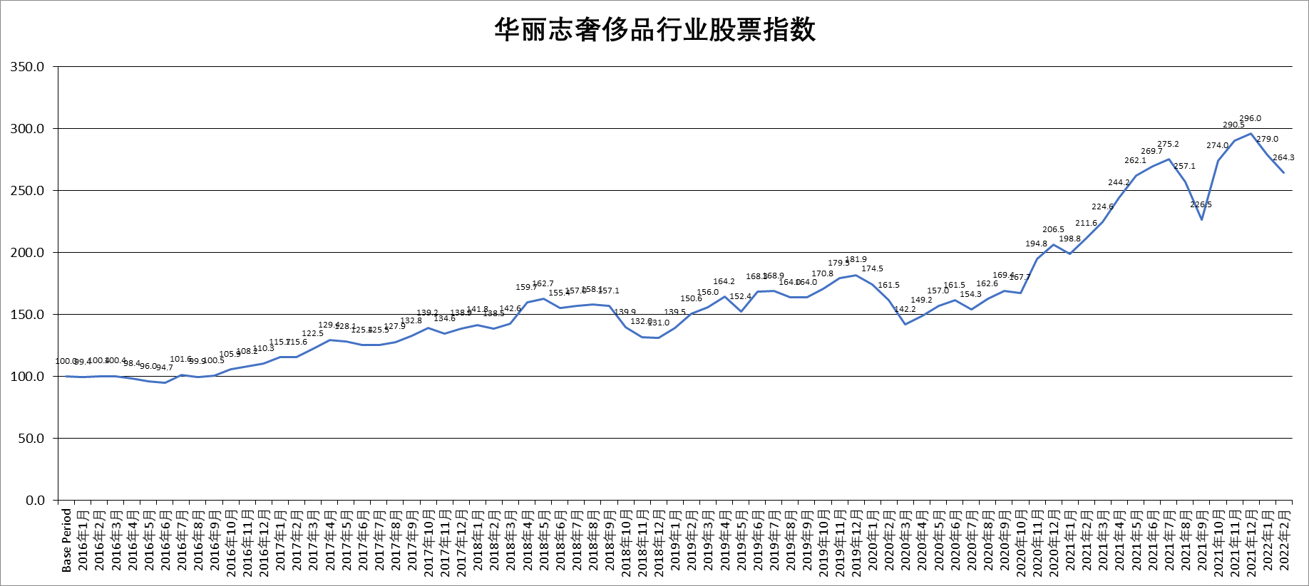 华丽志奢侈品指数开年两连跌仍有7只股票逆势上涨
