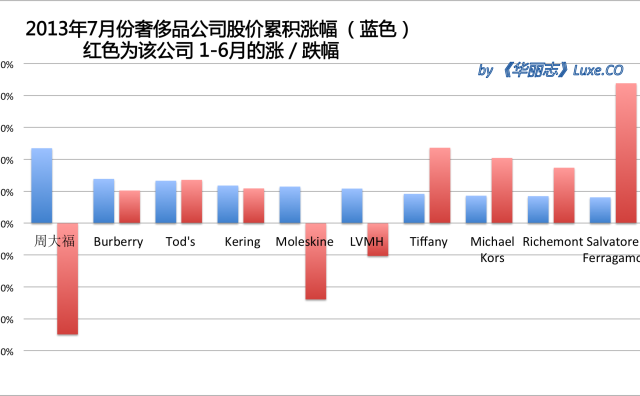 《华丽志》奢侈品股票月度排行榜(2013年7月)