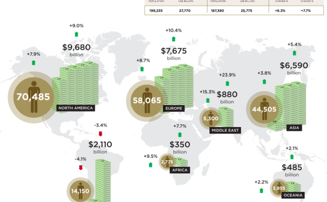 瑞士银行联合Wealth－X 发布全球超级财富报告