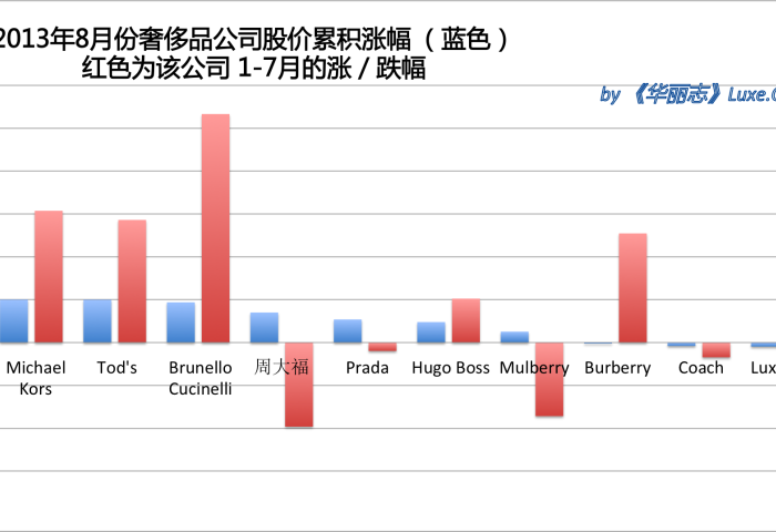 《华丽志》奢侈品股票月度排行榜（2013年8月）