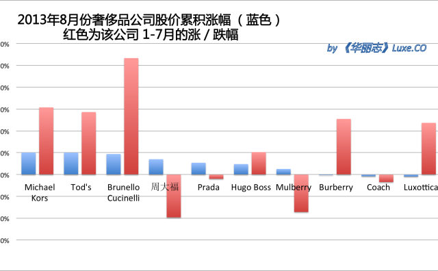 《华丽志》奢侈品股票月度排行榜（2013年8月）