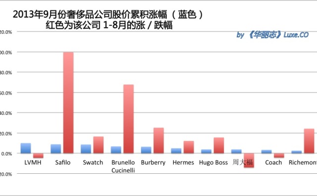 《华丽志》奢侈品股票月度排行榜（2013年9月）