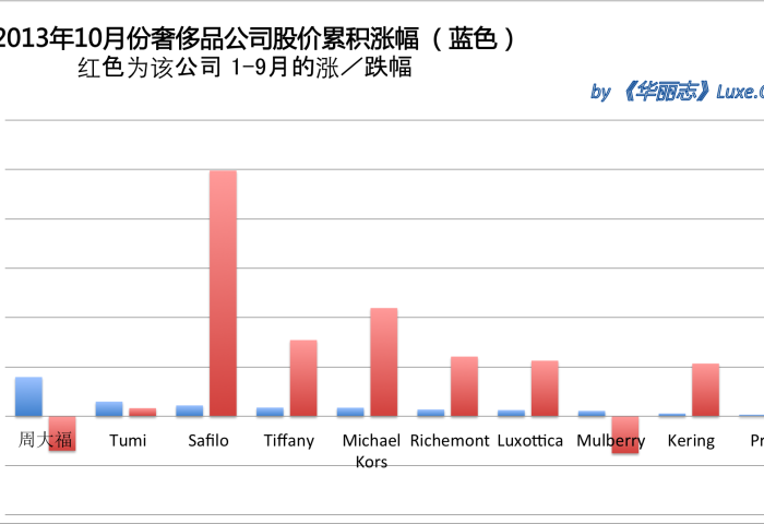 《华丽志》奢侈品股票月度排行榜(2013年10月)