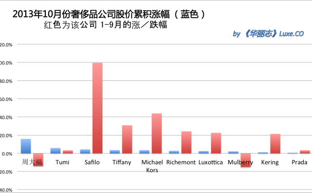 《华丽志》奢侈品股票月度排行榜(2013年10月)