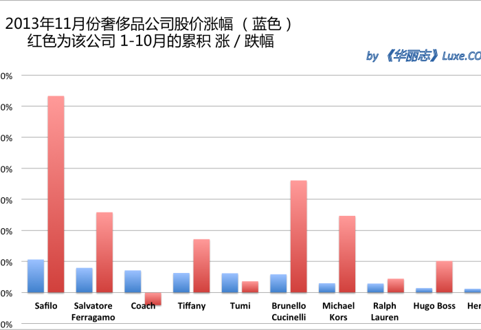 《华丽志》奢侈品股票月度排行榜(2013年11月)