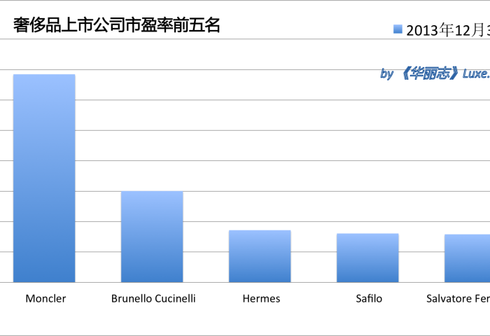 《华丽志》2013年奢侈品股票年终排行榜