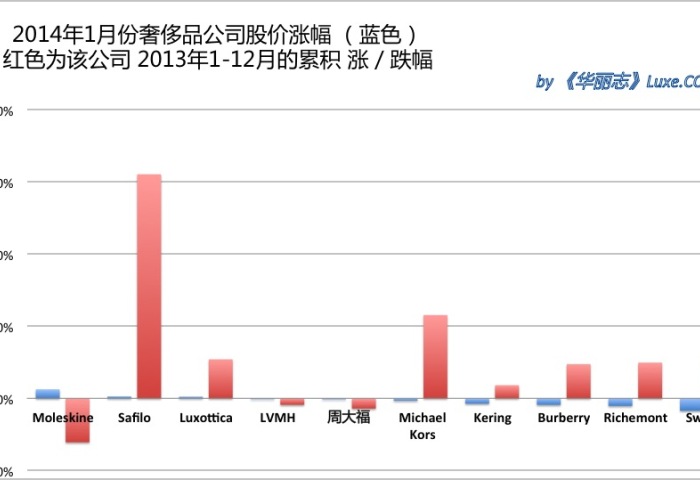 《华丽志》奢侈品股票月度排行榜(2014年1月)