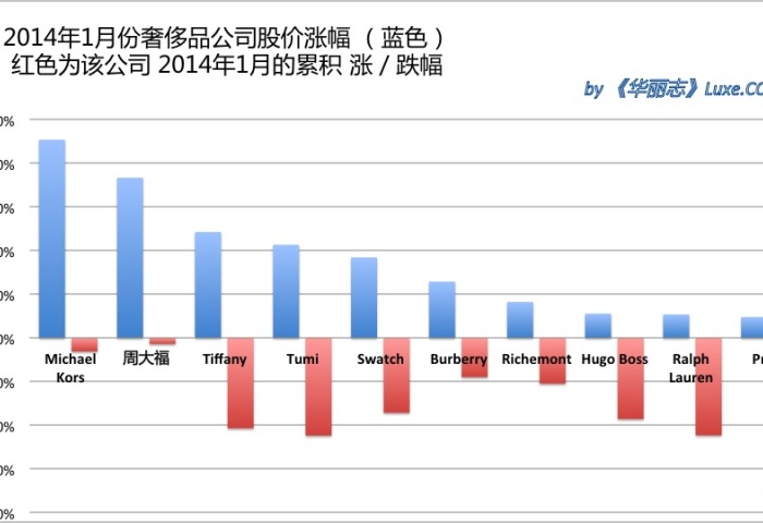 《华丽志》奢侈品股票月度排行榜(2014年2月)
