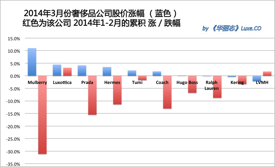 《华丽志》奢侈品股票月度排行榜(2014年3月)