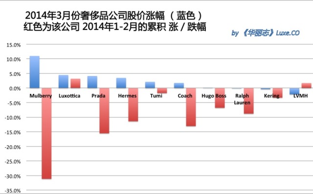 《华丽志》奢侈品股票月度排行榜(2014年3月)