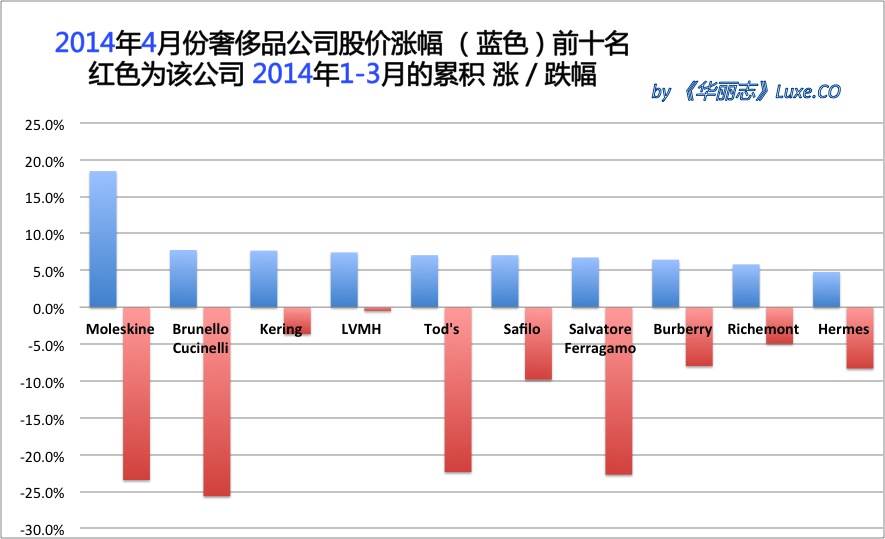 《华丽志》奢侈品股票月度排行榜(2014年4月)