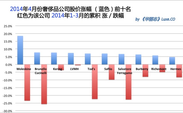《华丽志》奢侈品股票月度排行榜(2014年4月)