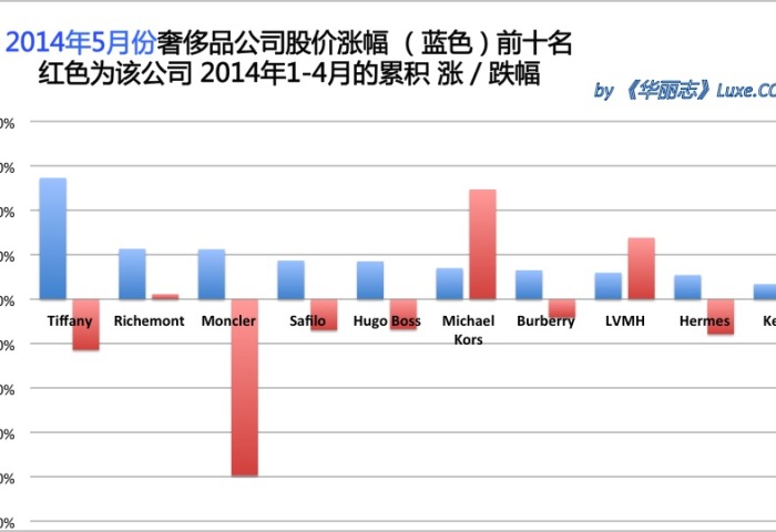 《华丽志》奢侈品股票月度排行榜(2014年5月)
