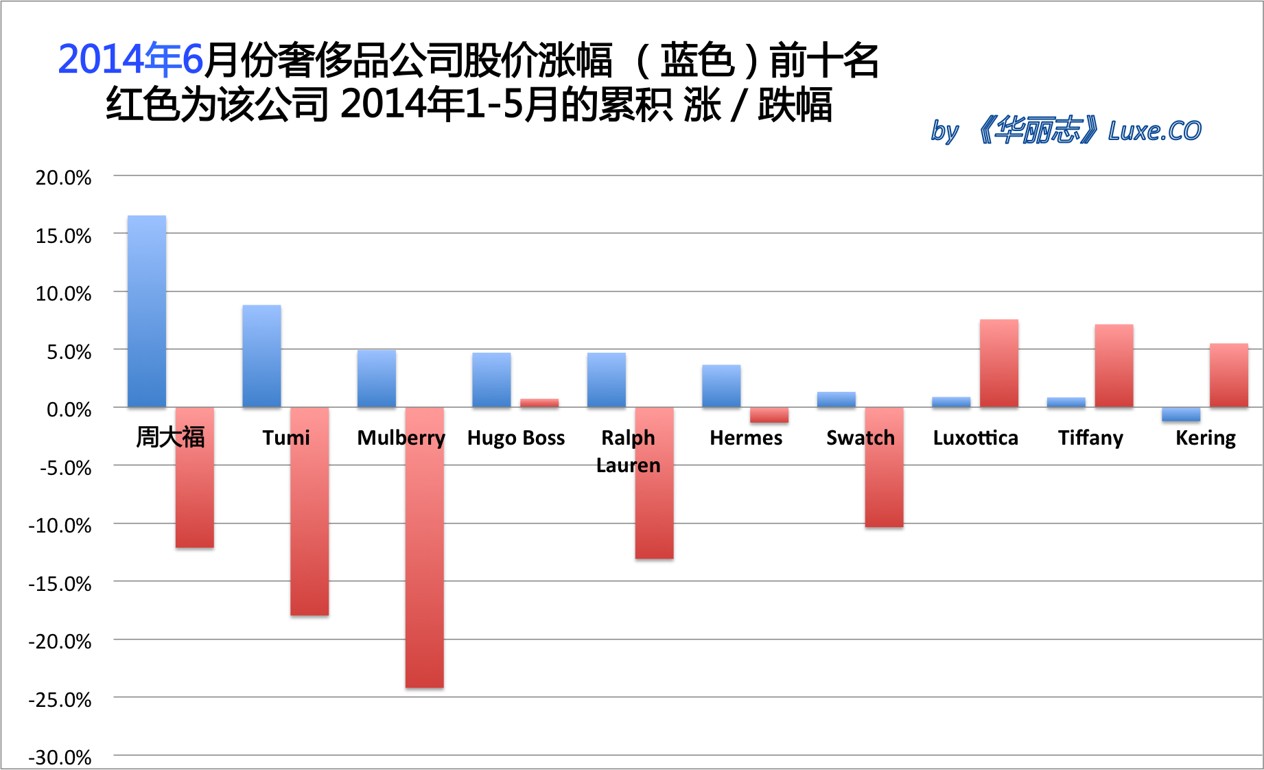 《华丽志》奢侈品股票月度排行榜(2014年6月)