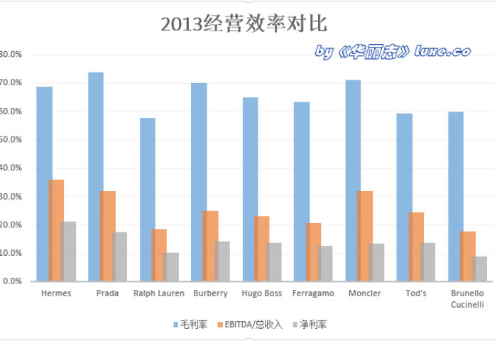 《华丽志》特稿：单品牌奢侈品公司业绩全方位大PK