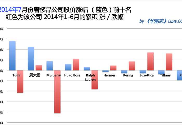 《华丽志》奢侈品股票月度排行榜(2014年7月)