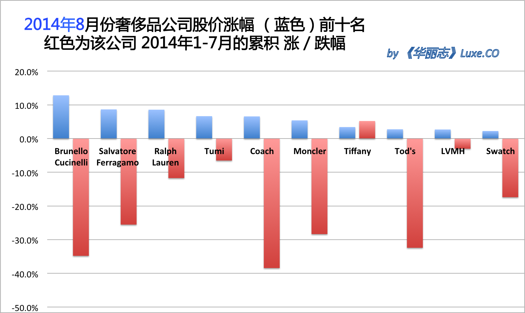 《华丽志》奢侈品股票月度排行榜 (2014年8月)