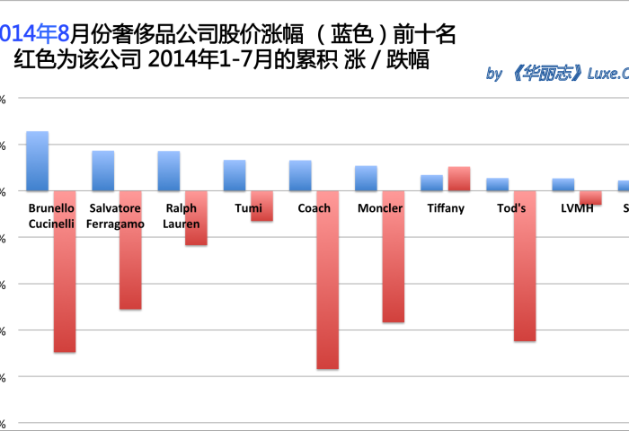 《华丽志》奢侈品股票月度排行榜 (2014年8月)