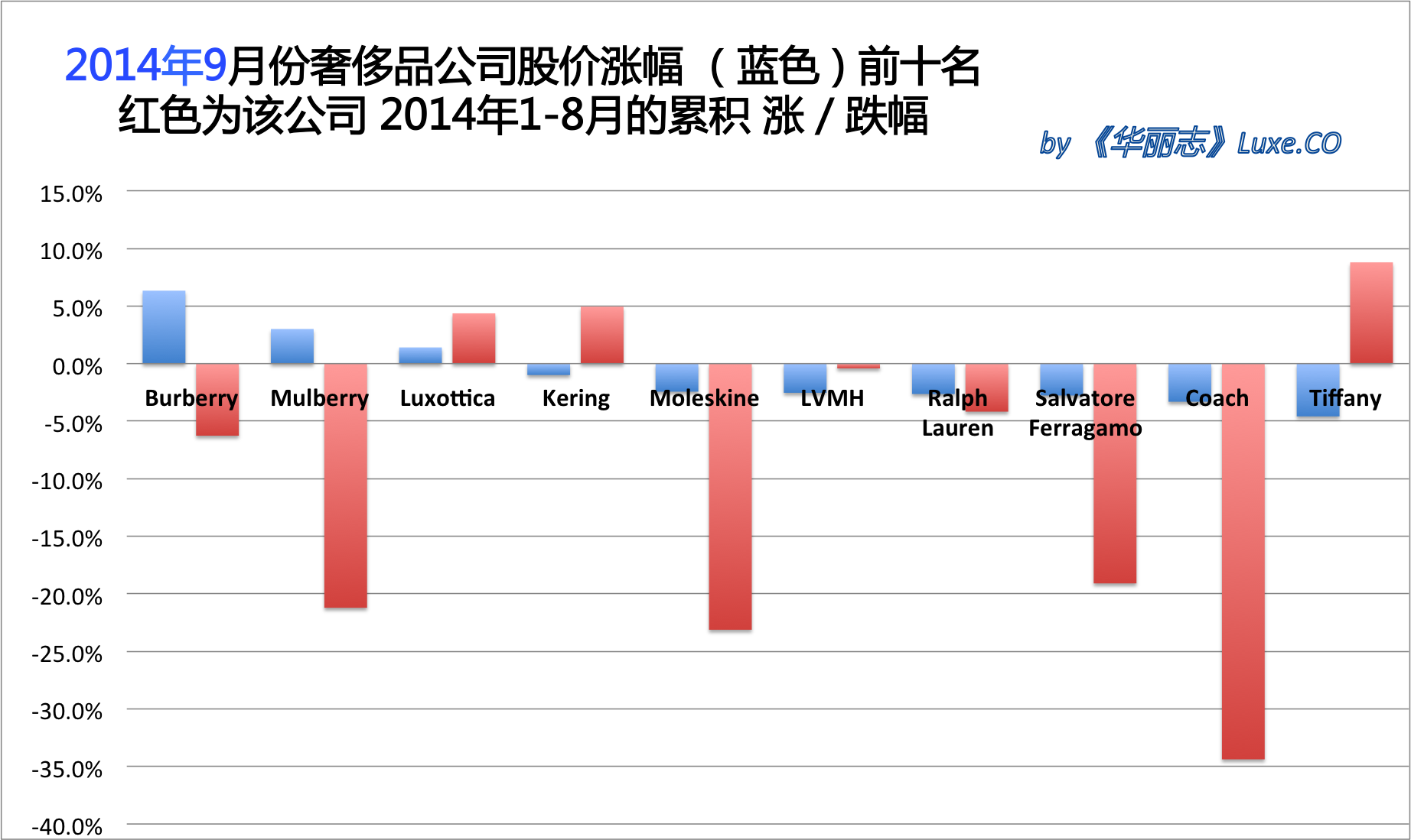 《华丽志》奢侈品股票月度排行榜 (2014年9月)