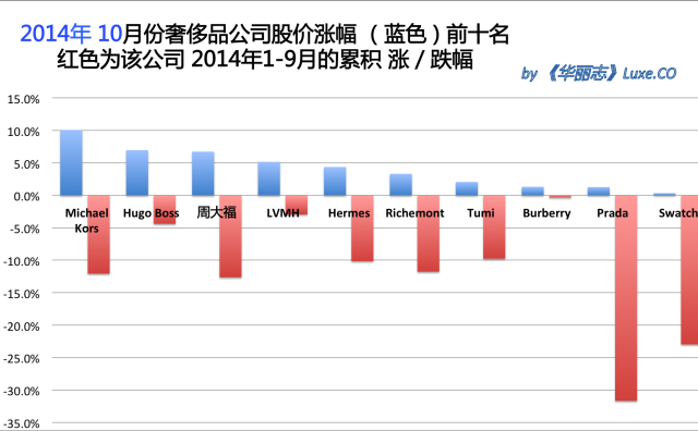 《华丽志》奢侈品股票月度排行榜 (2014年10月)