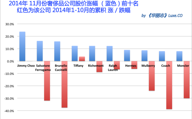 《华丽志》奢侈品股票月度排行榜 (2014年11月)
