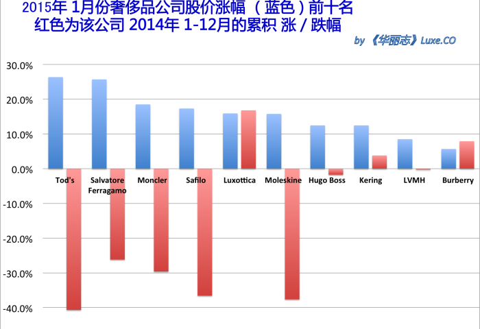 《华丽志》奢侈品股票月度排行榜 (2015年1月)