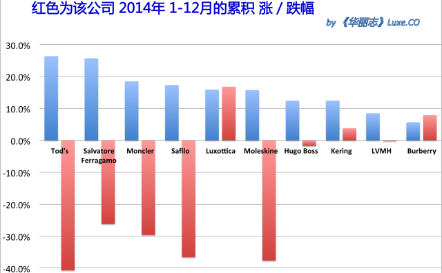《华丽志》奢侈品股票月度排行榜 (2015年1月)