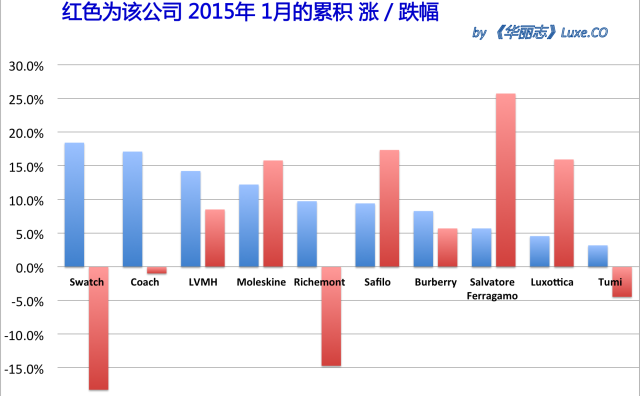 《华丽志》奢侈品股票月度排行榜 (2015年2月)