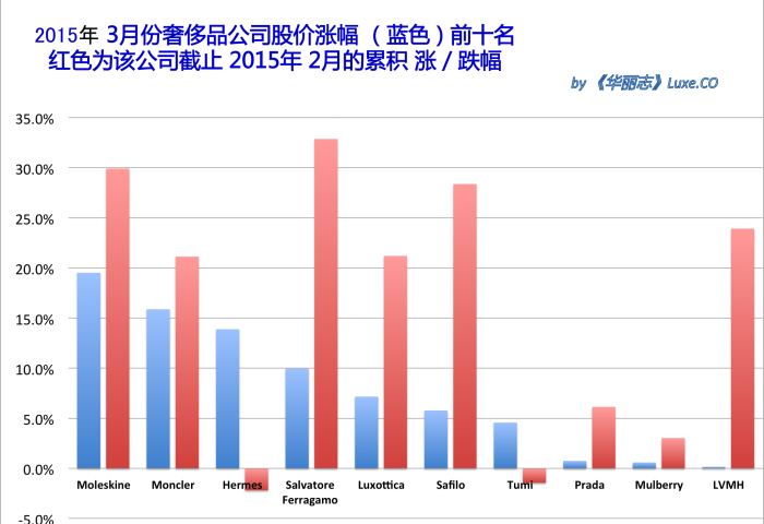 《华丽志》奢侈品股票月度排行榜 (2015年3月)