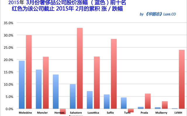 《华丽志》奢侈品股票月度排行榜 (2015年3月)