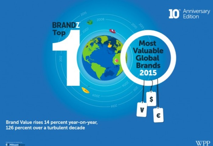 BrandZ 2015年全球品牌价值榜－奢侈品总体下降 6%