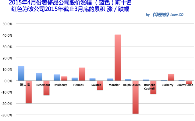 《华丽志》奢侈品股票月度排行榜 (2015年4月)