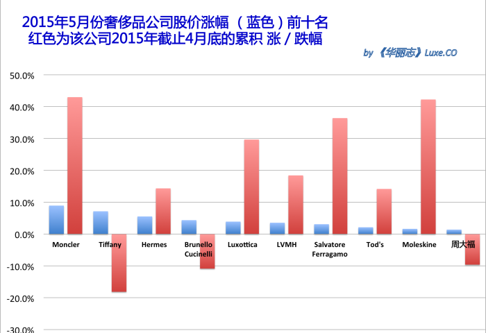 《华丽志》奢侈品股票月度排行榜 (2015年5月)