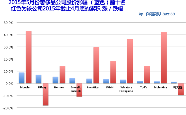 《华丽志》奢侈品股票月度排行榜 (2015年5月)