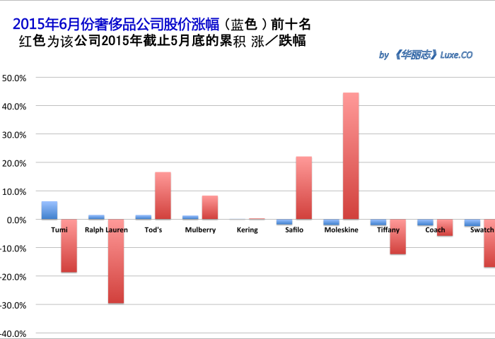 《华丽志》奢侈品股票月度排行榜 (2015年6月)