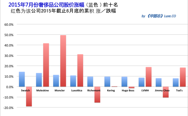 《华丽志》奢侈品股票月度排行榜 (2015年7月)
