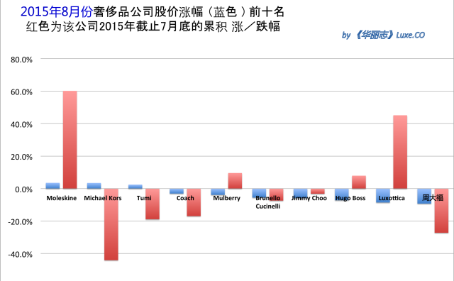 《华丽志》奢侈品股票月度排行榜 (2015年8月)