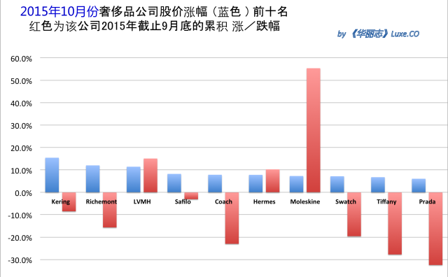《华丽志》奢侈品股票月度排行榜 (2015年10月)