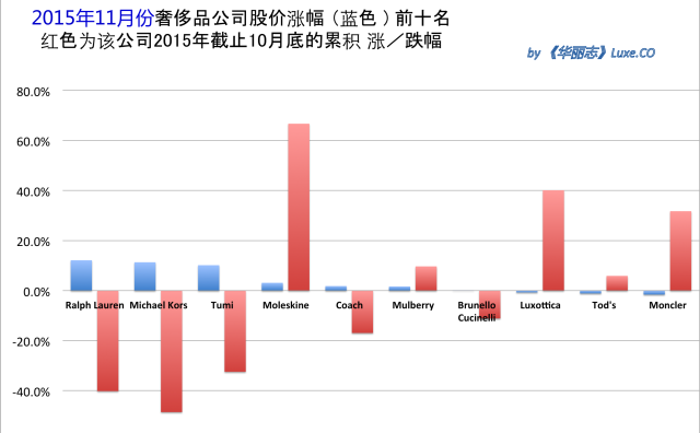 《华丽志》奢侈品股票月度排行榜 (2015年11月)