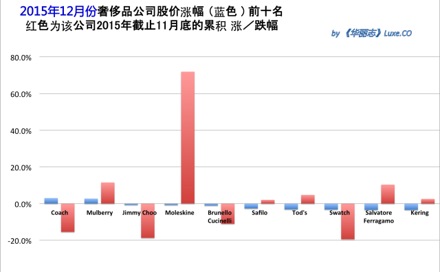 《华丽志》奢侈品股票月度排行榜 (2015年12月)