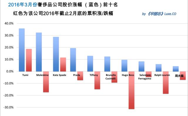 《华丽志》奢侈品股票月度排行榜（2016年3月）