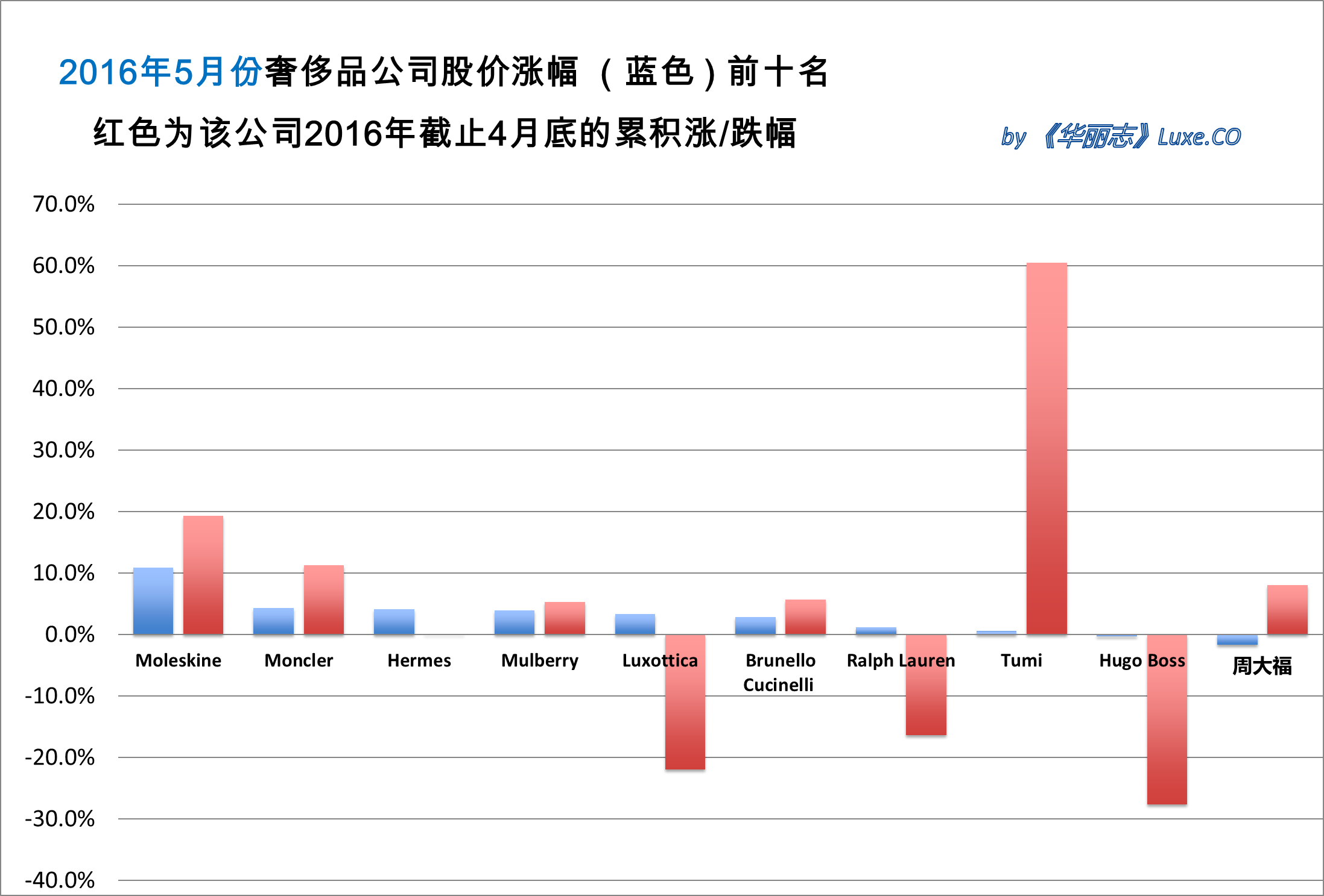 华丽志 奢侈品股票月度排行榜 16年5月 华丽志