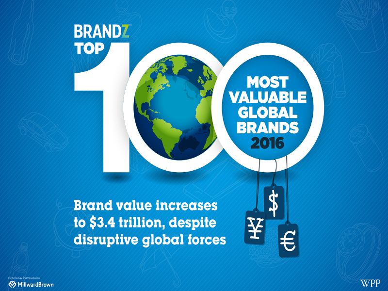 BrandZ 2016年全球品牌价值榜，谷歌重返榜首，奢侈品类总体下降5%，连续第二年缩水