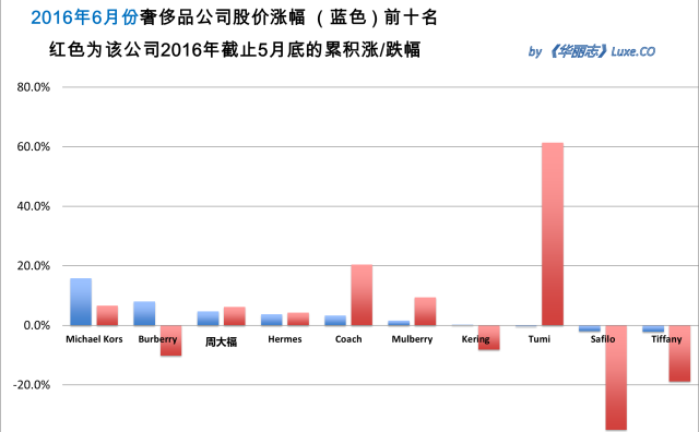 《华丽志》奢侈品股票月度排行榜（2016年6月）