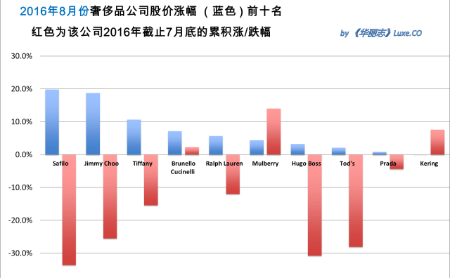 《华丽志》奢侈品股票月度排行榜（2016年8月）