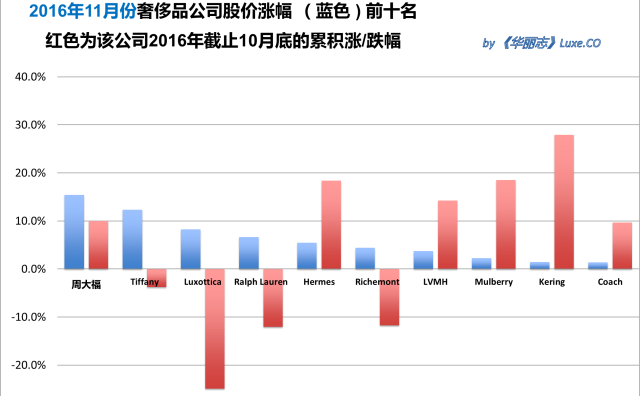 《华丽志》奢侈品股票月度排行榜（2016年11月）